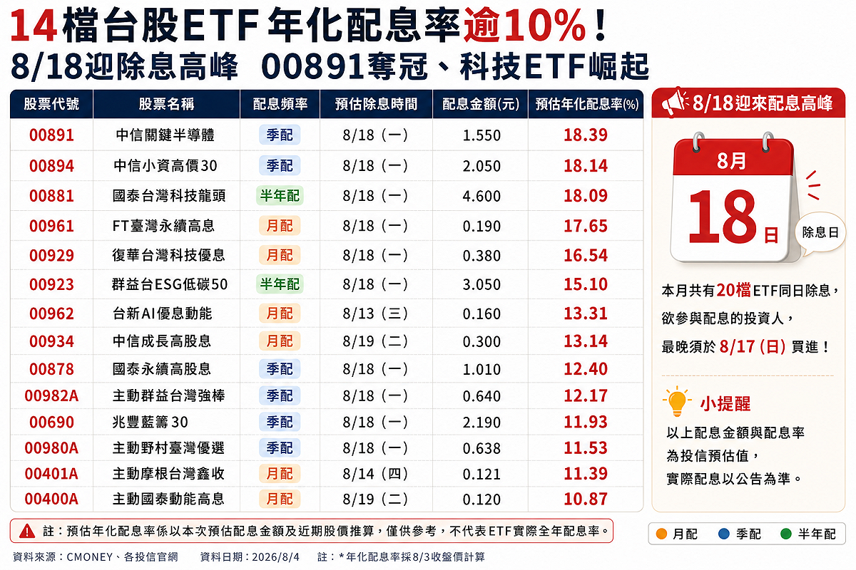 若以預估年化配息率來看，本次共 14 檔台股 ETF 超過 10%。 資料來源：CMoney