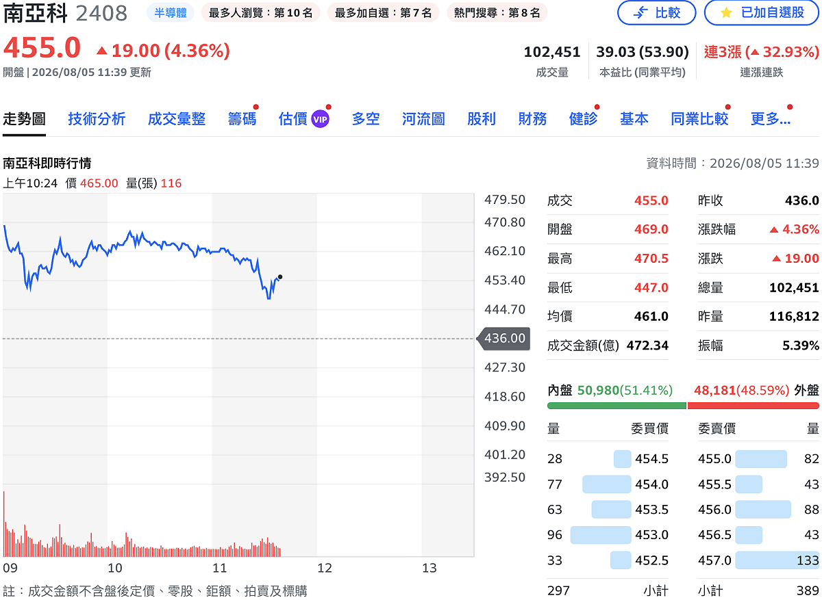 南亞科（2408）財報叫出優異成績，股價今（5）日早盤大漲近 8%，隨後漲幅收斂。 圖：Yahoo! 股市