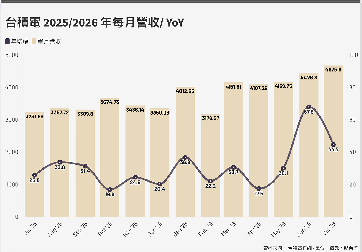 台積電近一年來營收變化。 圖表：新頭殼整理