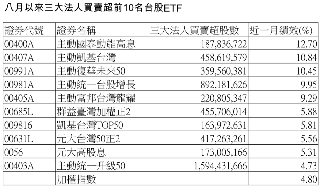 進一步觀察，三大法人 8 月買超張數前十強，全由台股 ETF 包辦，買超介於 16 萬至 159 萬張；近一個月漲幅約 4.73% 至 12.7%，其中有 9 檔優於大盤。 資料來源：證交所、CMoney。資料日期：8/19