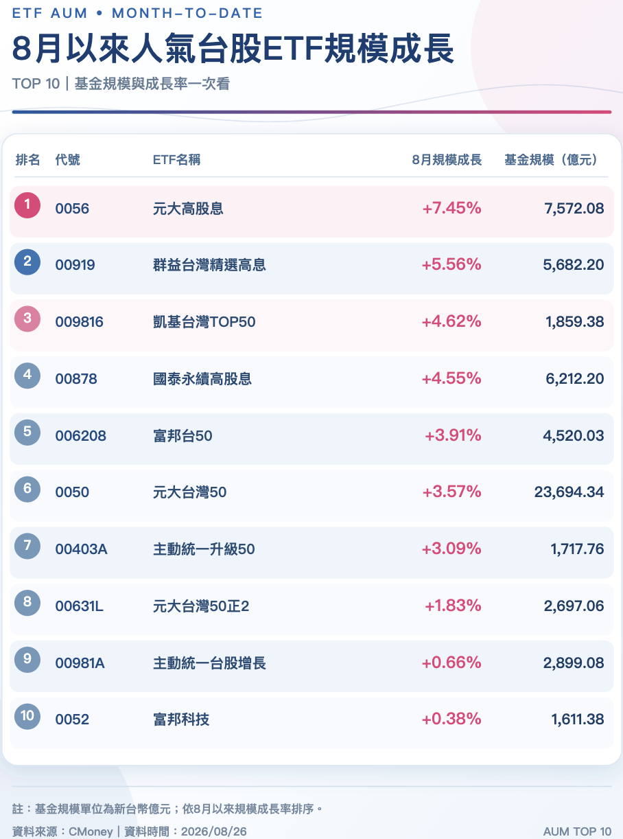 來源：CMoney／時間截至2026.08.26