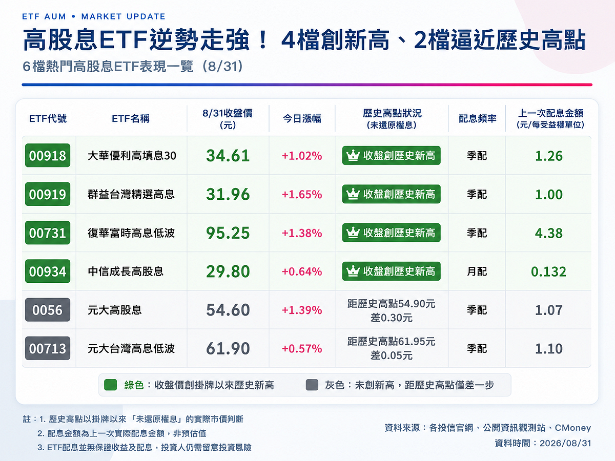 資料來源：Yahoo! 股市