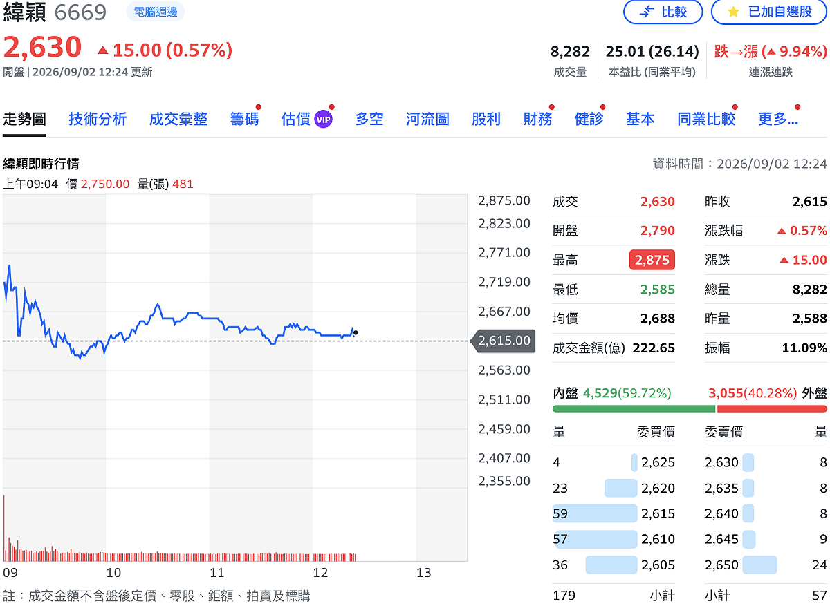緯穎（6669）今（2）日實施除權，每股配 19.83 元股票股利、除權參考價 2,615 元，開盤僅約 5 分鐘，便在買氣簇擁下衝上漲停 2,875 元，但隨後高檔獲利了結賣壓出籠，股價爆量劇震、一度翻黑。 圖：Yahoo! 股市