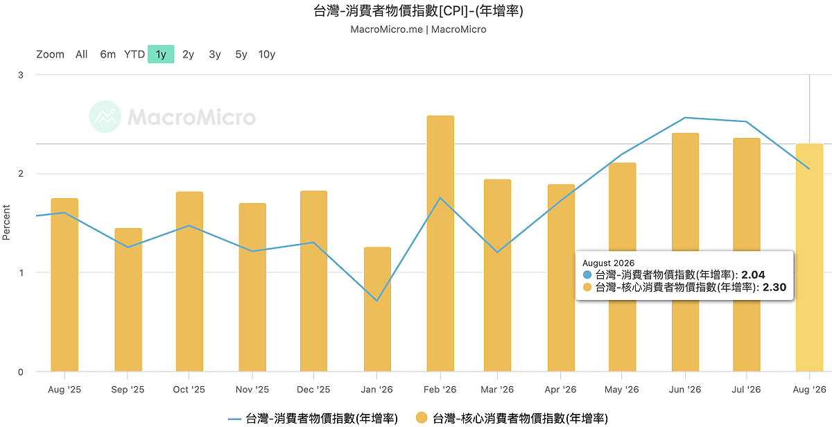 台灣消費者物價指數（CPI）8 月份年增率由 7 月的 2.52% 降至 2.04%；不過仍連續 4 個月高於通膨警戒線（2%），核心 CPI 亦連續 4 個月高於 2%。 圖：MacroMicro