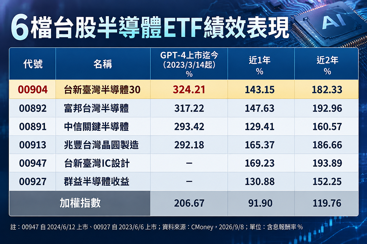 註：00947 自 2024/6/12 上市、00927 自 2023/6/6 上市 資料來源：CMoney，2026.9.8／單位：含息報酬率%