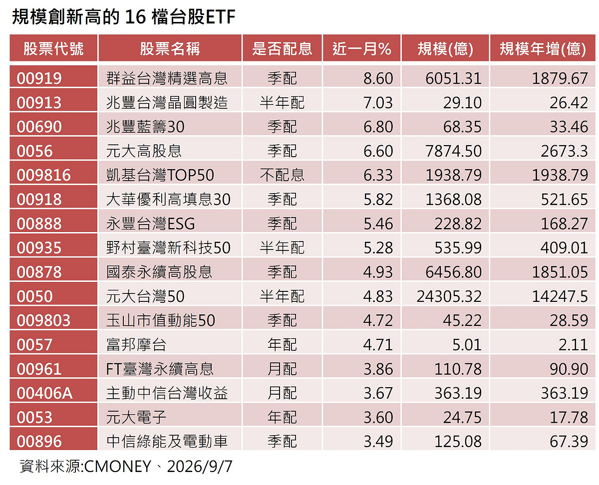 台股直叩48K、ETF規模先創高！16檔同步刷新紀錄一次看