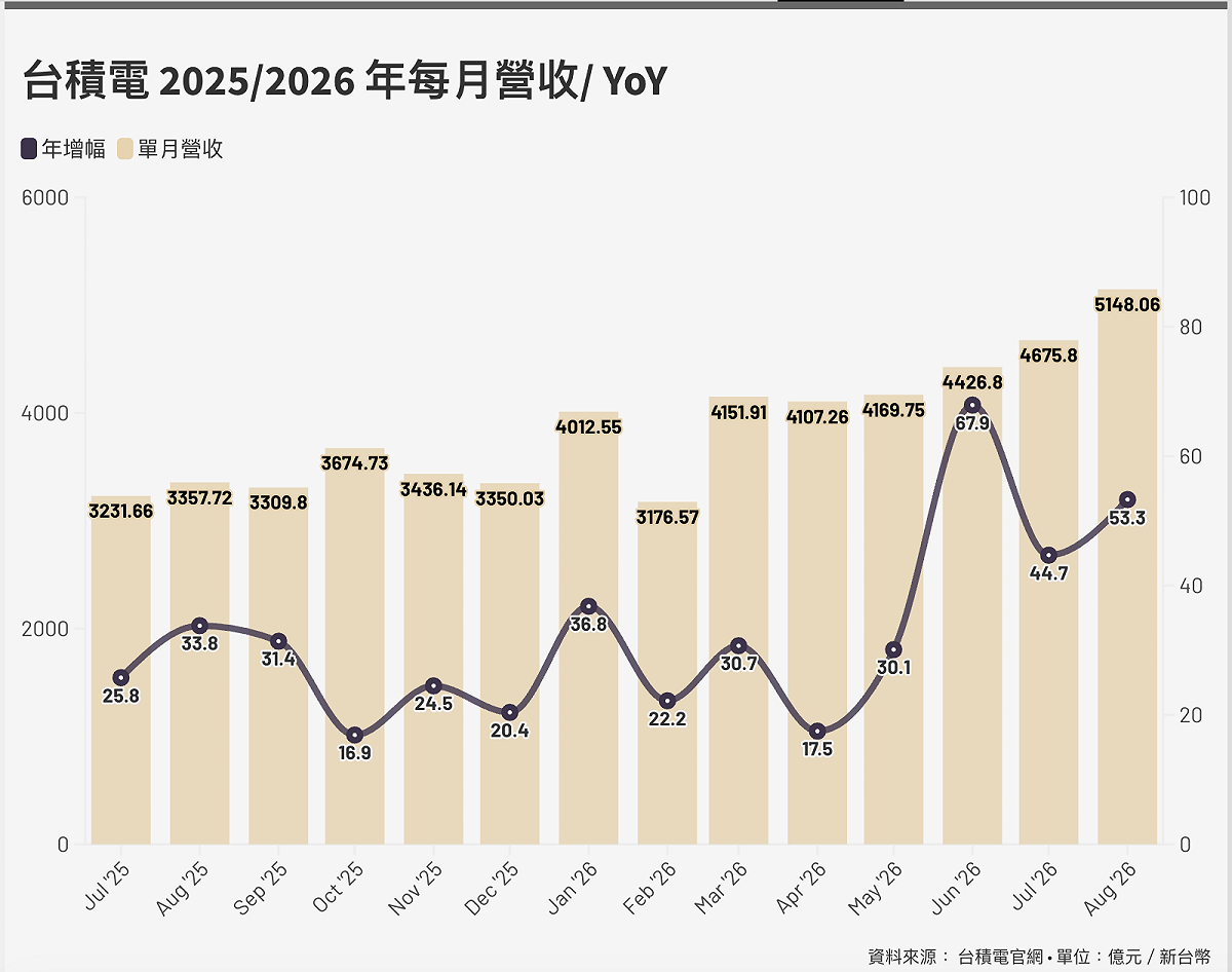 資料來源：台積電官網