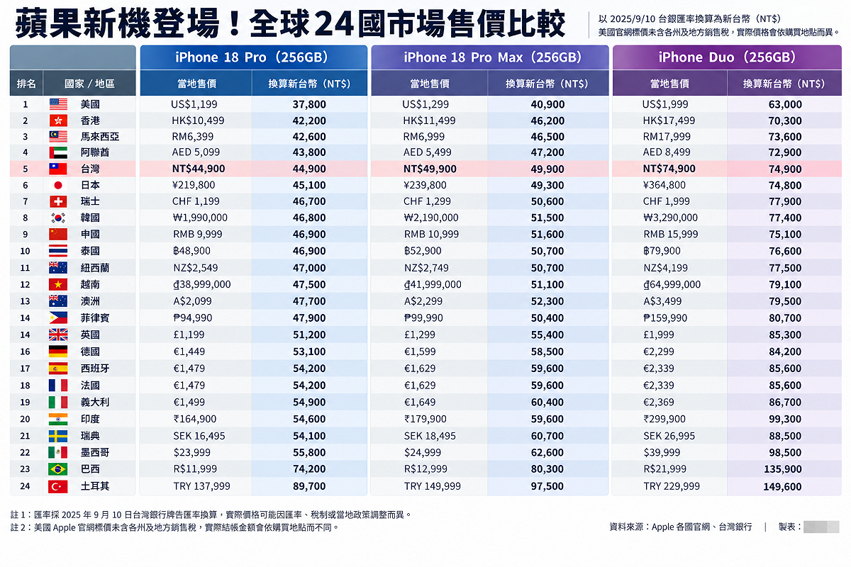 資料來源：各國蘋果官網／新頭殼整理