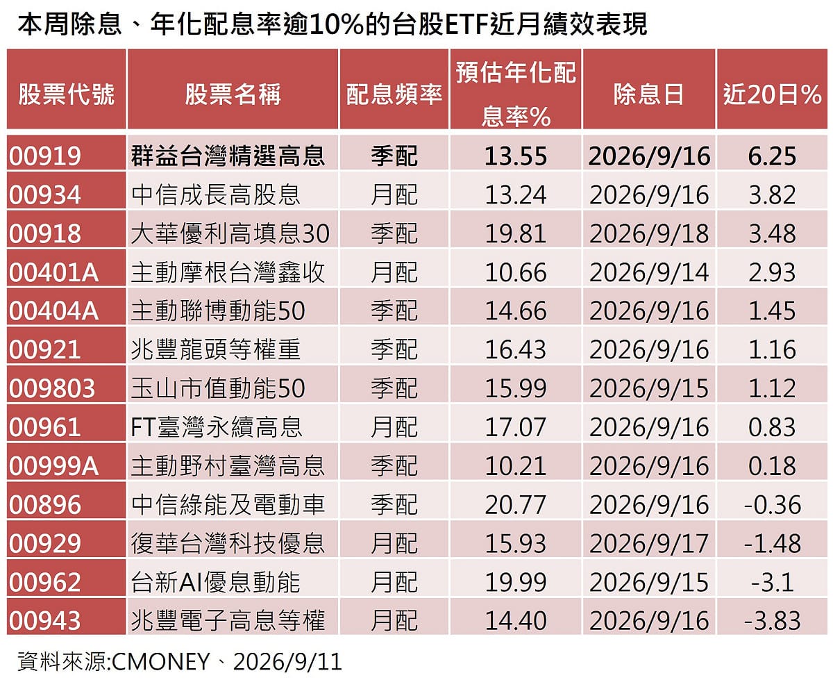 ETF除息大秀本週登場！25檔本週接力登場 其中13檔年化息率衝破10%