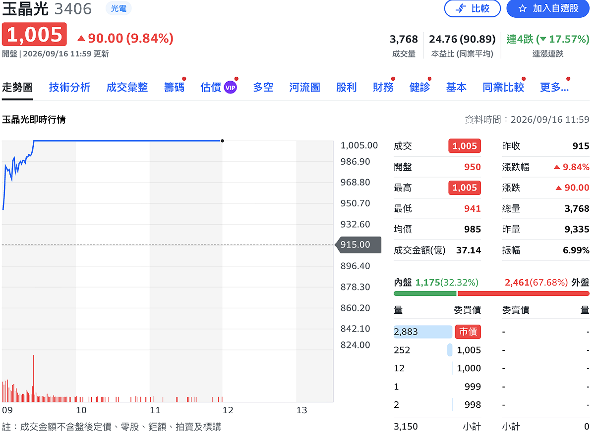 玉晶光（3406）今（16）日早盤攻上亮燈，並有超過3,000 張排隊買盤。 圖：Yahoo!股市