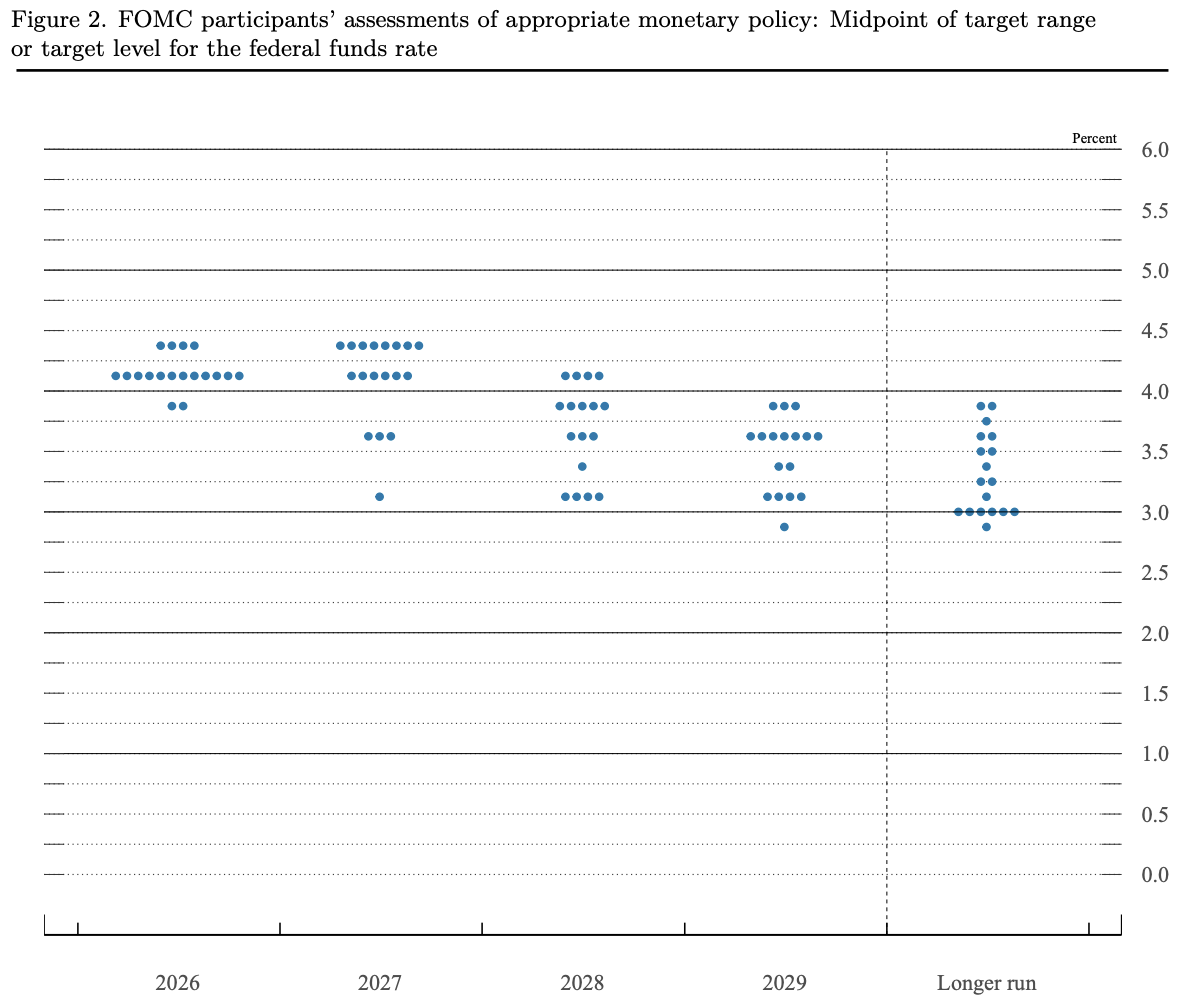 聯準會（Fed）會後公布的「點陣圖（Dot Plot）」成為市場焦點。最新預測顯示，18 名官員中有 16 人認為「今年底前至少還有再升 1 碼的空間」，但 Fed 主席的華許（Kevin Warsh）卻再次選擇不提交自己的預測。 圖：Fed