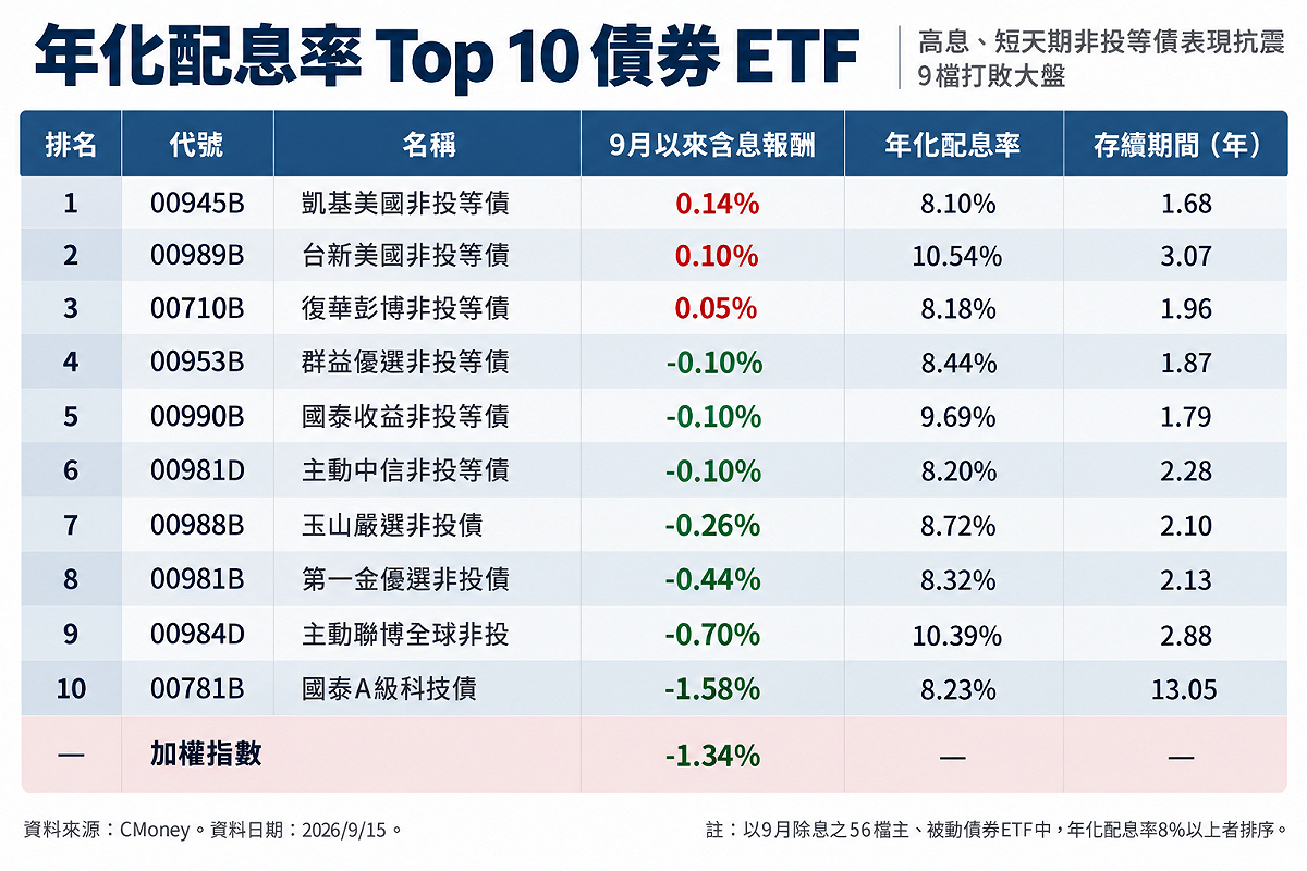 資料來源：CMoney／資料日期：2026/9/15