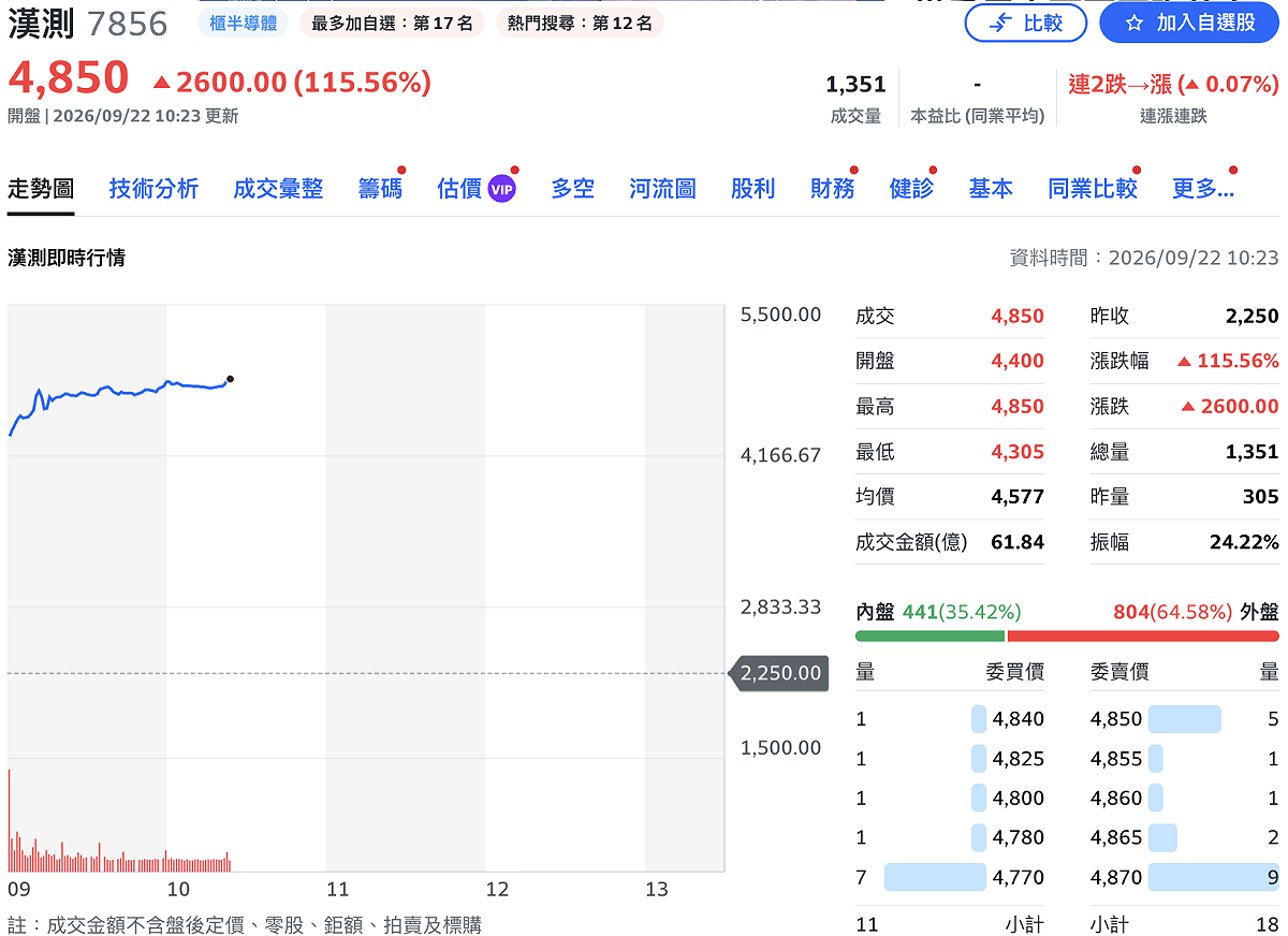 半導體測試介面廠漢測（7856）今（22）日以每股 2,250 元承銷價正式掛牌上櫃，截至上午 10 時 23 分暫報 4,850 元，狂飆 2,600 元或 115.56%，躍居台股第 11 大高價股。 圖：Yahoo! 股市