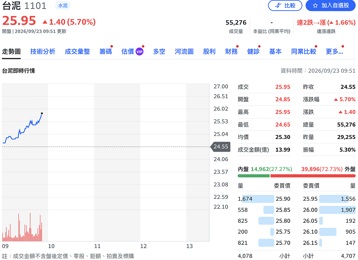 台泥（1101）昨日發布重訊，將以不超過 7.5 億歐元收購烏克蘭第二大水泥公司 Ivano-Frankivskcement（IFCEM）等建材事業全數股權；消息激勵今（23）日股價開高走高，截至上午 9 時 51 分暫報 25.95 元，上漲 1.4 元或 5.7%。 圖：Yahoo! 股市