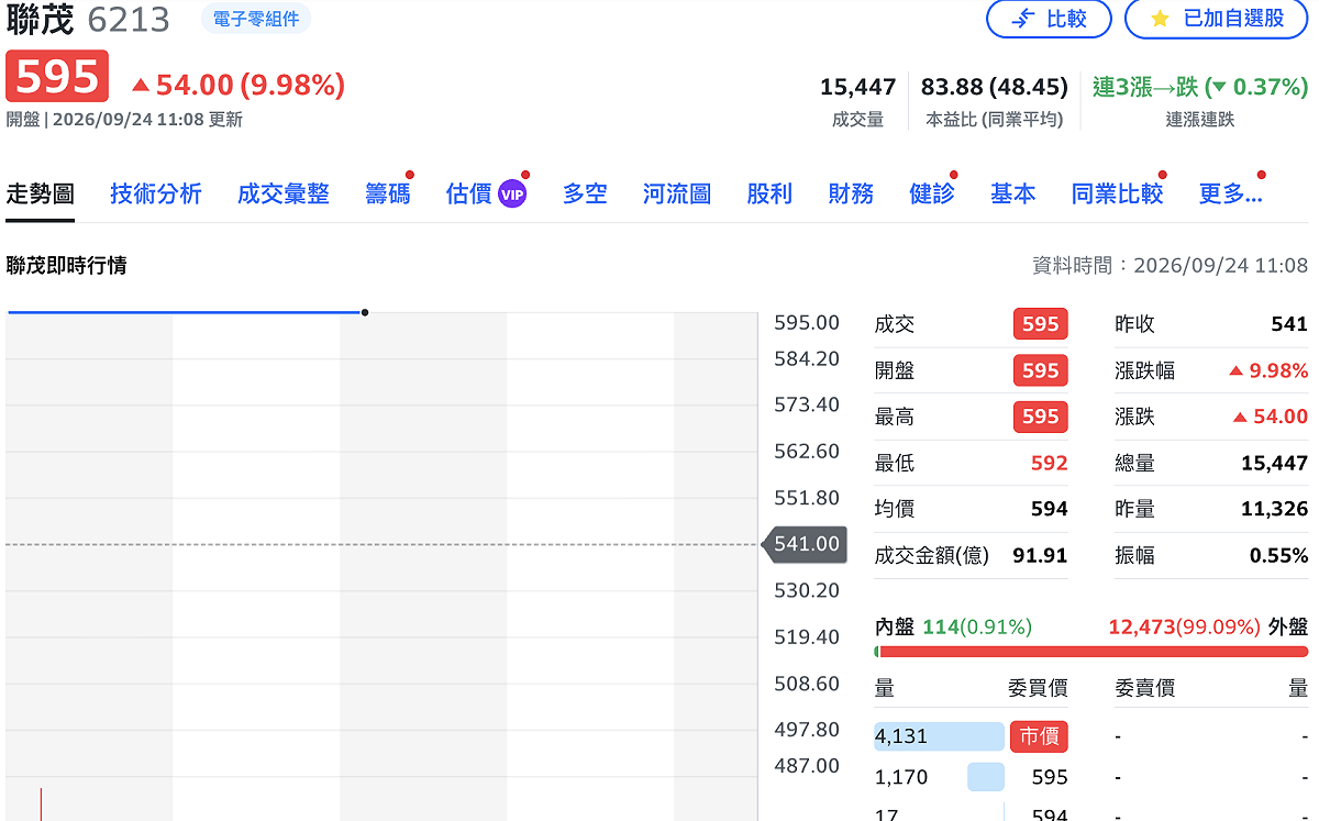 聯茂8月獲利暴衝8.5倍！單月EPS達2.54元 股價亮燈「一字鎖」、CCL全嗨