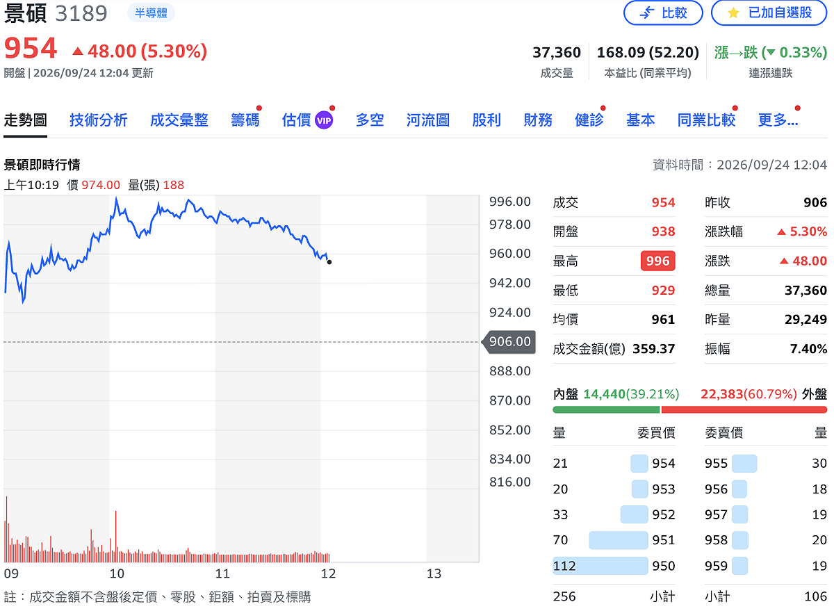 景碩（3189）今（24）日股價持續強攻，盤中一度亮燈、逼近千元關卡，截至目前報 954 元，上漲 48 元或 5.3%。昨日也應證交所要求提前揭露 8 月自結損益，單月歸屬母公司稅後純益達 8.17 億元，年增逾 3.5 倍，每股純益（EPS）達 1.59 元。 圖：Yahoo! 股市