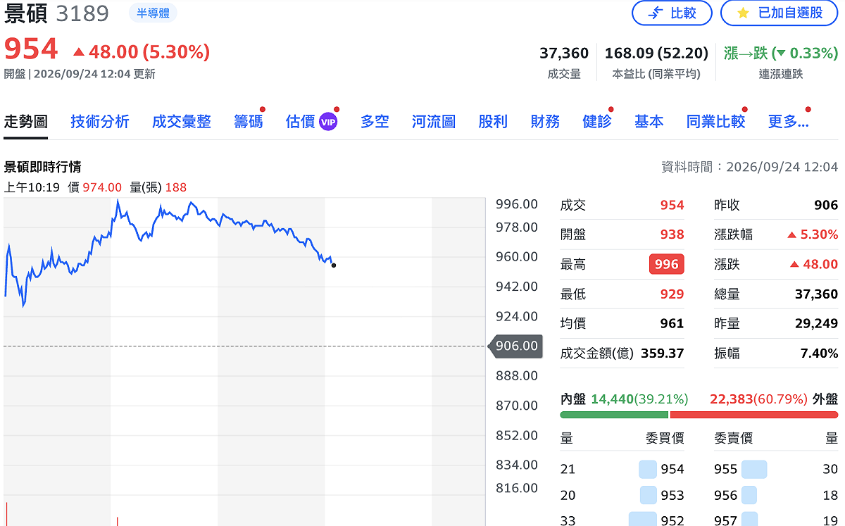 下一檔千金股？景碩8月獲利暴增3.5倍 盤中一度漲停逼近千元