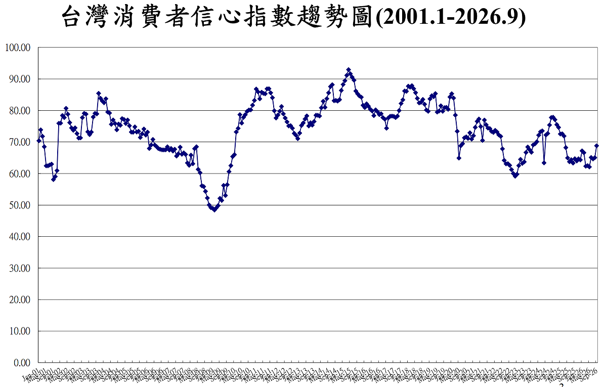 中央大學台灣經濟發展研究中心今（29日）公布 9 月消費者信心指數（CCI）總指數 68.77 點，較 8 月大增 3.76 點，不僅連續 2 個月走揚，更是 2025 年 4 月以來新高。 圖：截自中央大學台經中心官網