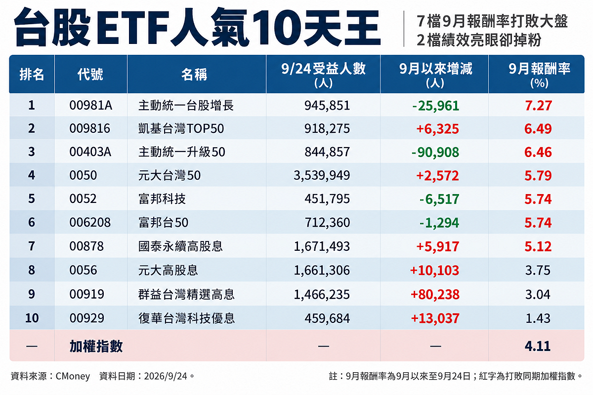 資料來源：CMoney／資料日期：2026.9.24