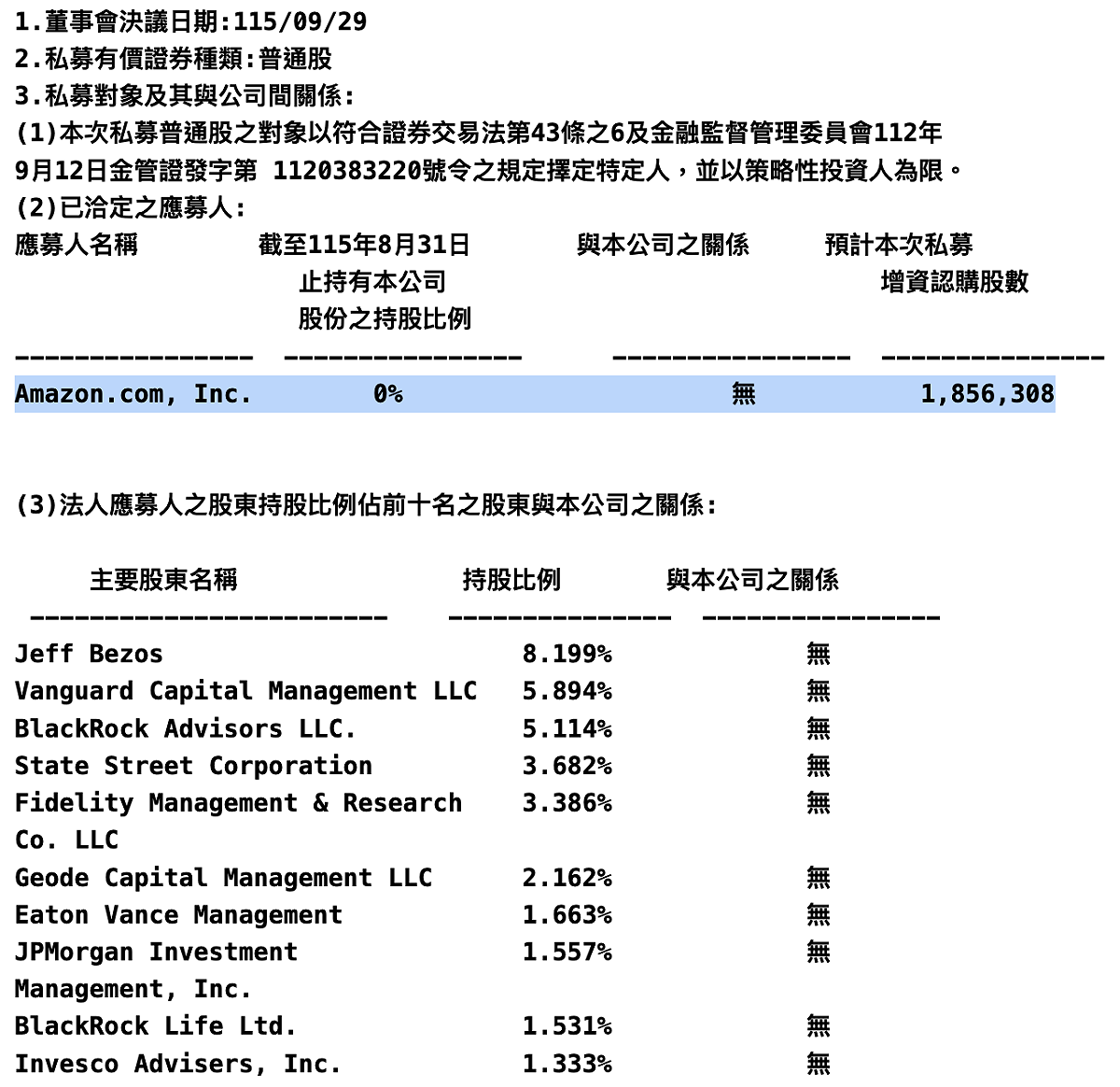 金像電今（29）日公告私募普通股定價，確定引進科技巨頭亞馬遜（Amazon）為策略投資人；更吸睛的是，公告揭露主要股東名稱時，亞馬遜創辦人 Jeff Bezos 也赫然在列。 圖：公開資訊觀測站
