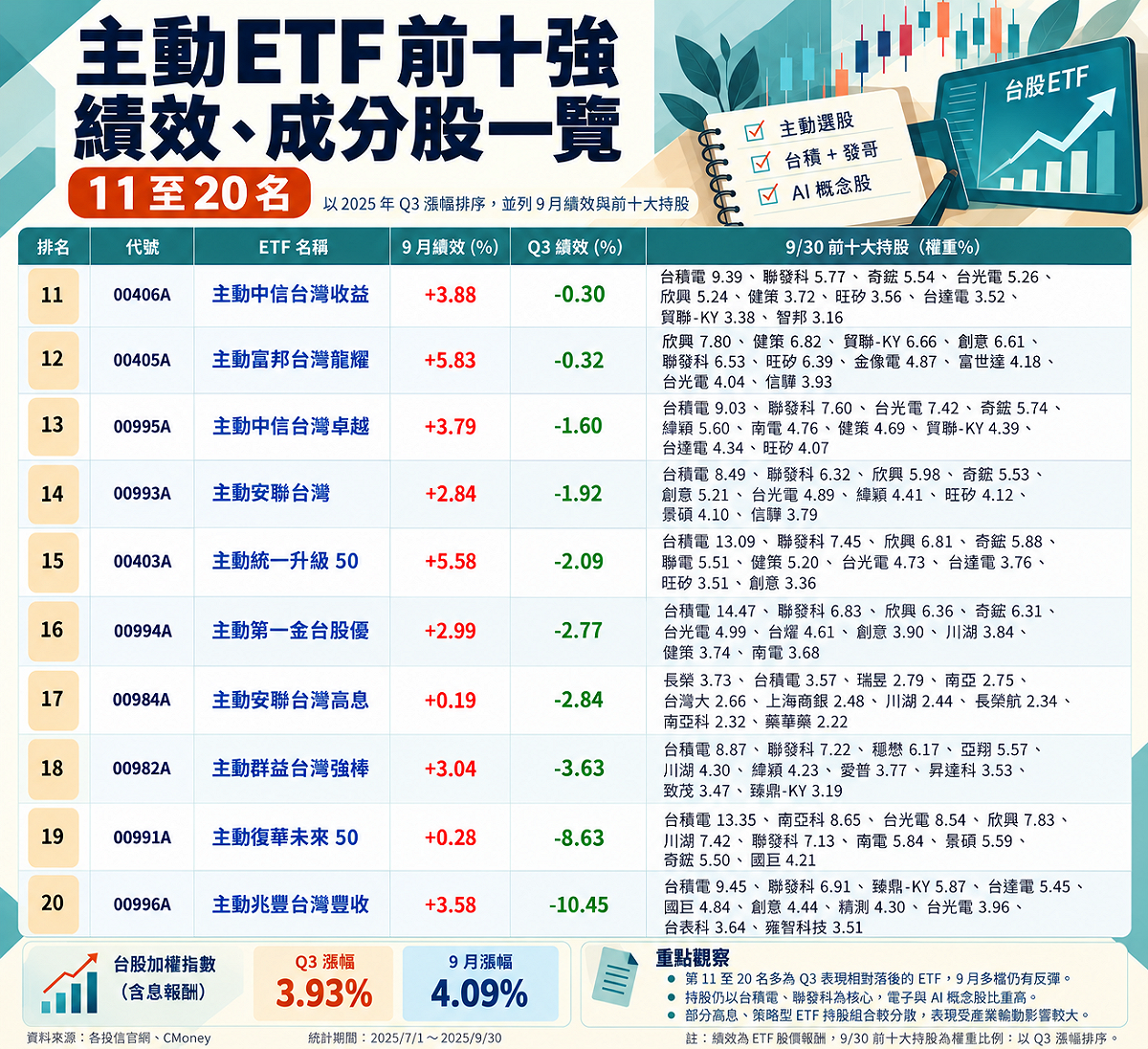 主動ETF第11至20名一覽 資料來源：Cmoney、MoneyDJ／時間截至 2026.9.30