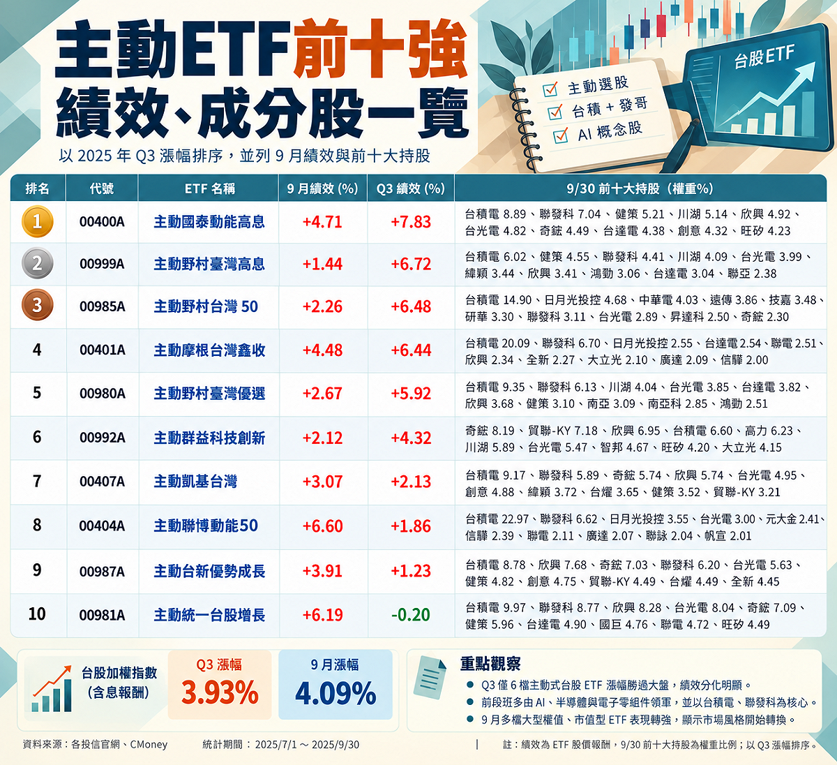 主動ETF前十強績效一覽 資料來源：Cmoney、MoneyDJ／時間截至 2026.9.30
