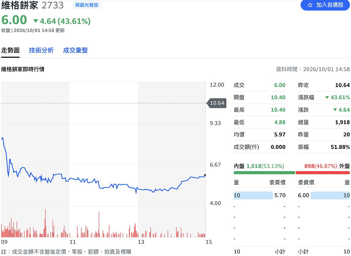 維格餅家（2733）昨（30）日宣布，主動申請終止興櫃股票買賣；今（10/1）日股價重挫，早盤以 10.4 元開出，開盤約一小時便下探至 5.7 元，跌幅達 46.43%；終場股價收在 6 元，持續改寫登錄興櫃以來新低。 圖：Yahoo! 股市