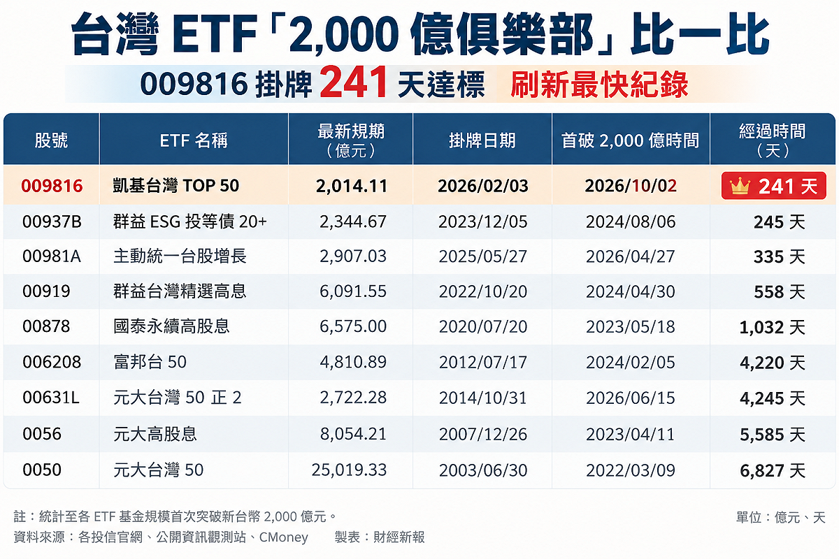 資料來源：各家投信官網