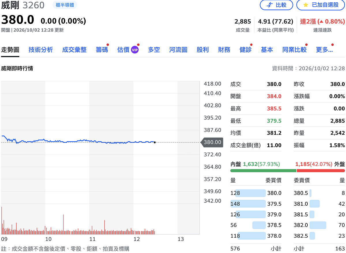 威剛（3260）此次配合現金增資辦理公開申購，共釋出 1,700 張，每股承銷價 290 元，，每人限申購 1 張，預計 10 月 8 日抽籤、10 月 19 日撥券。 圖：Yahoo! 股市