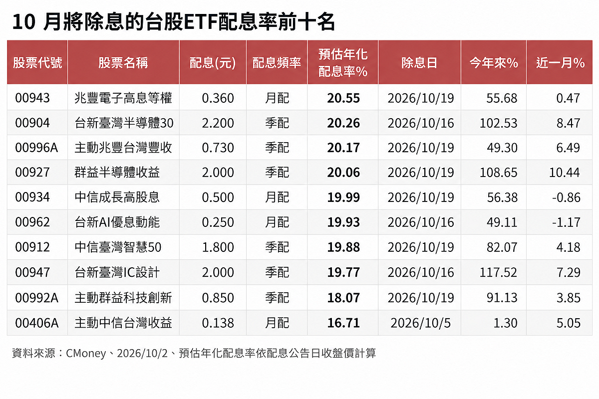 資料來源：Cmoney