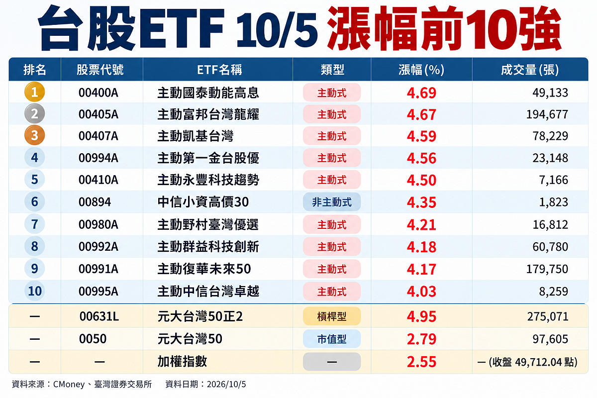 來源：Cmoney