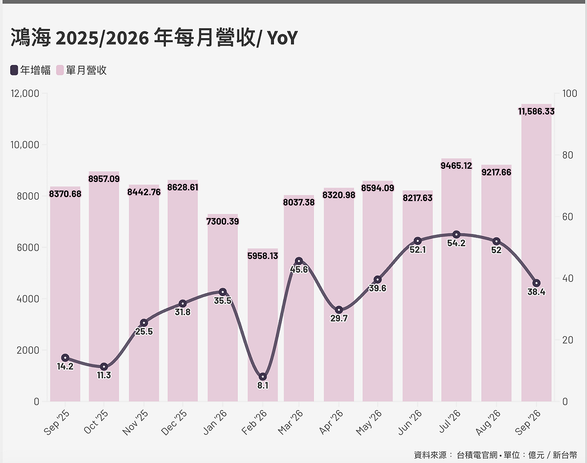 資料來源：鴻海官網