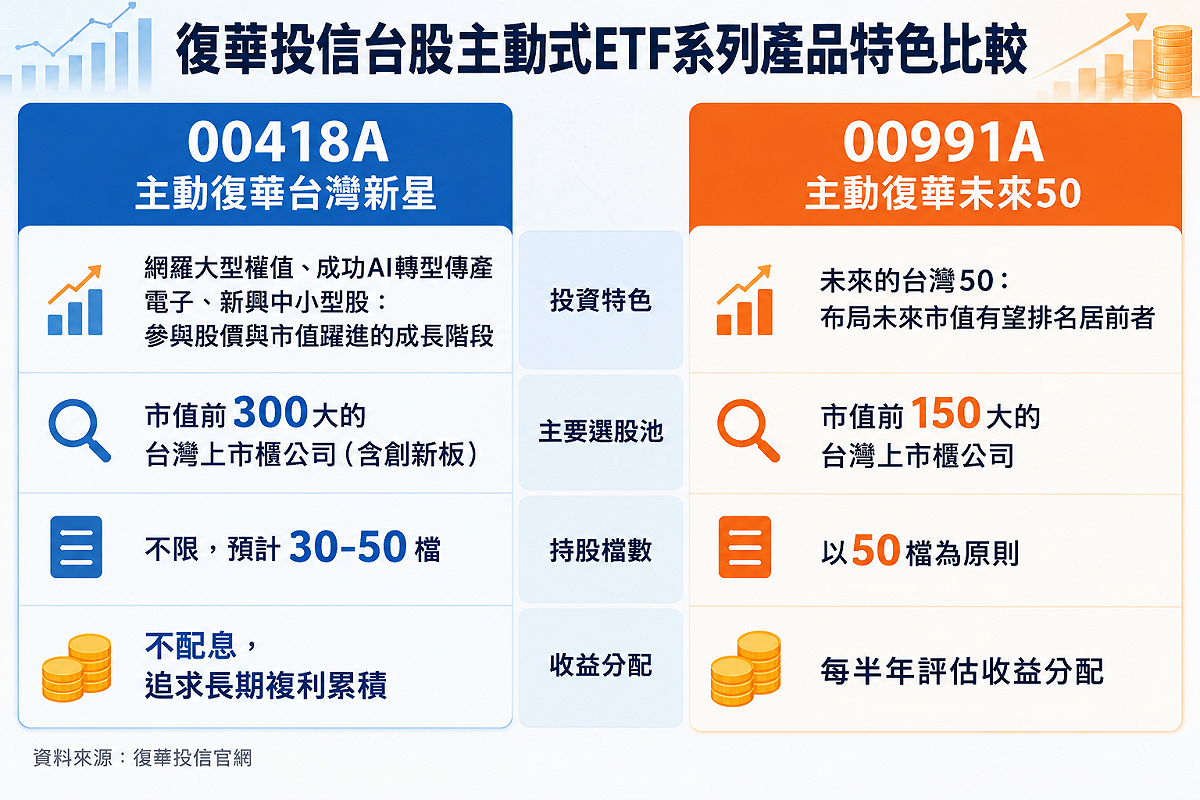 資料來源：復華投信