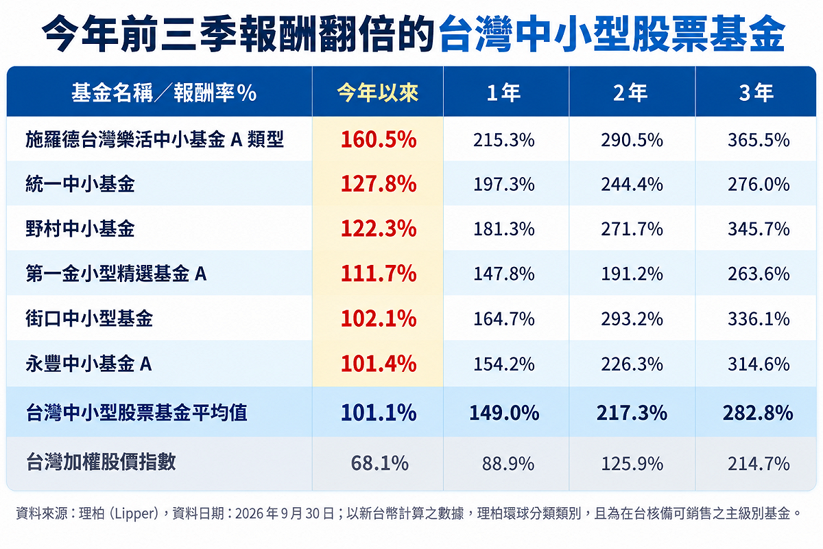 資料來源：理柏／日期：2026.09.30，以新台幣計算之數據，理柏環球分類類別，且為在台核備可銷售之主級別基金。