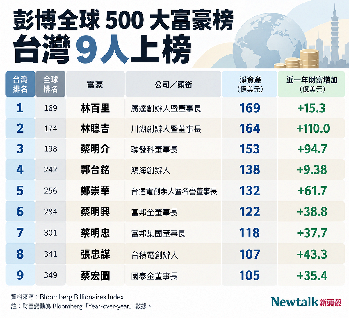 來源：彭博億萬富豪指數／新頭殼製表