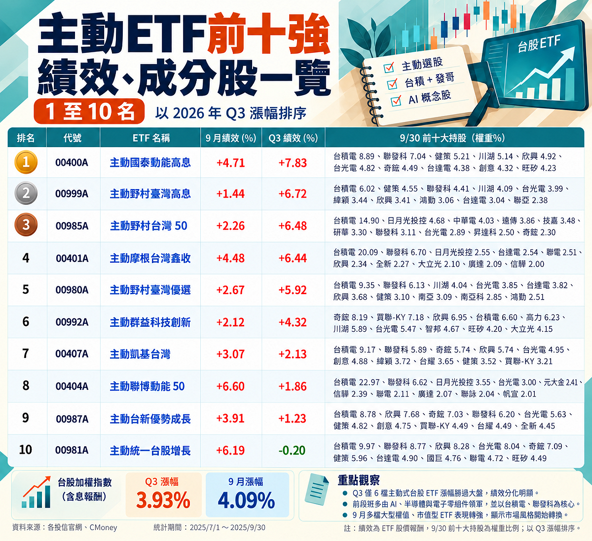 主動ETF前十強績效一覽 資料來源：Cmoney、MoneyDJ／時間截至 2026.9.30
