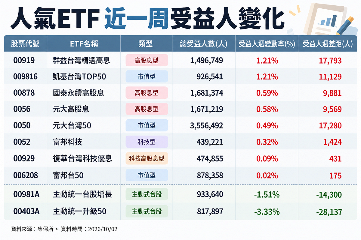 圖：集保所／新頭殼製圖