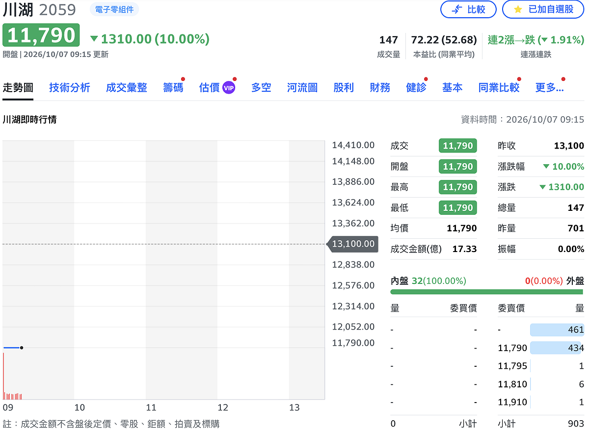 川湖最新 9 月營收降至 44.64 億元，較 8 月歷史高點驟減 30.9%，並終止連續 6 個月改寫歷史新高紀錄；今（7）日開盤賣壓湧現，股價直接跳空摜至 11,790 元跌停價，呈現「一字」鎖跌停走勢。 圖：Yahoo! 股市