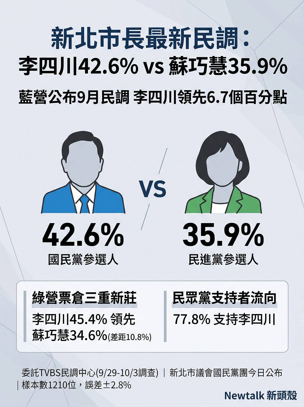 新北市議會國民黨團今日公布最新委託TVBS民調數據，國民黨參選人李四川支持度為 42.6 %，民進黨參選人蘇巧慧則為 35.9 %。 圖：Gemini 製作