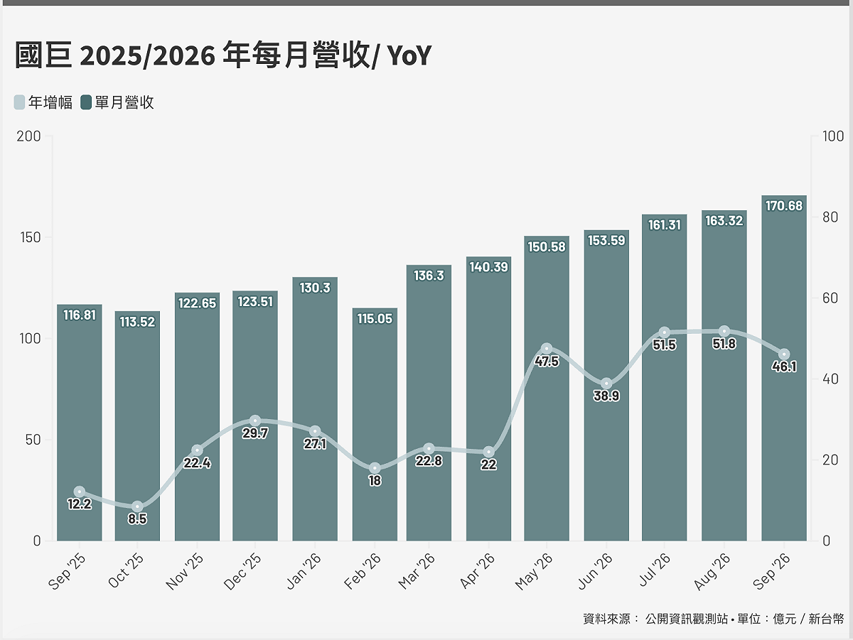 來源：公開資訊觀測站／新頭殼製表