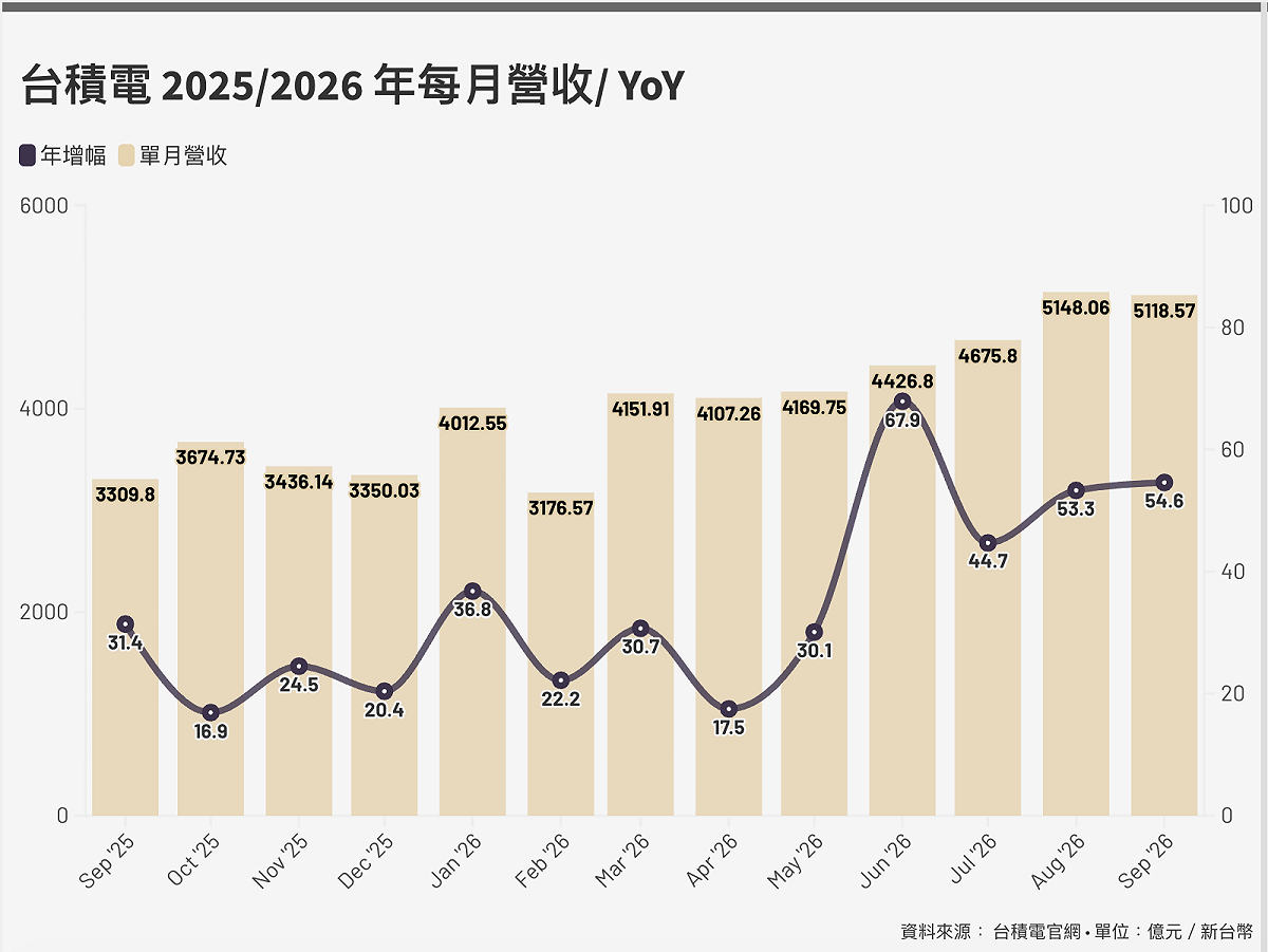 台積電每月營收及年變化。 來源：台積電官網／新頭殼製表
