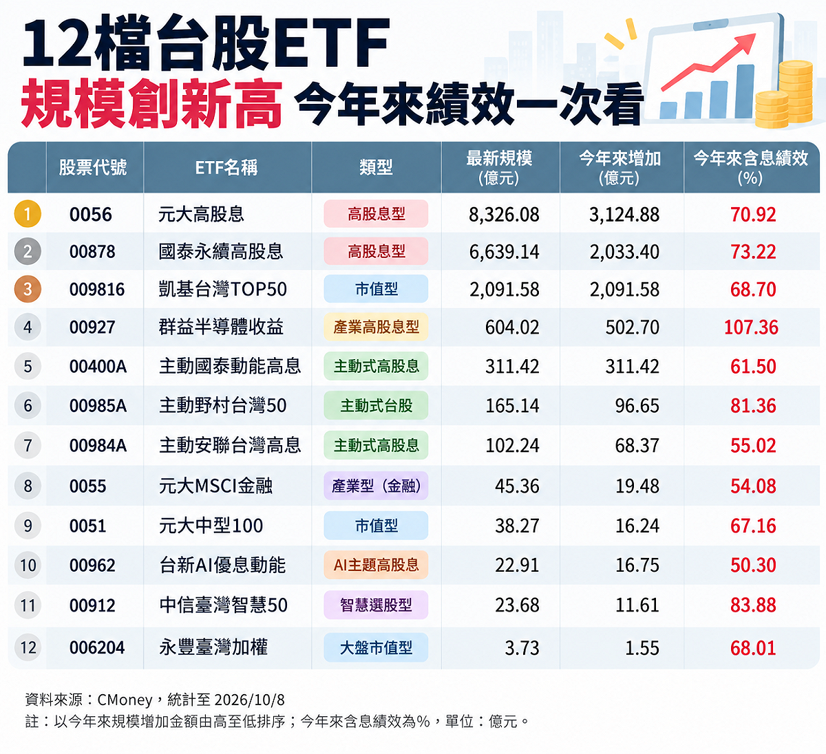 資料來源：Cmoney
