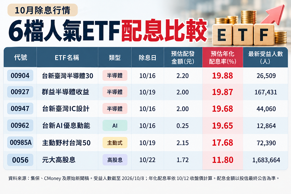 資料來源：Cmoney