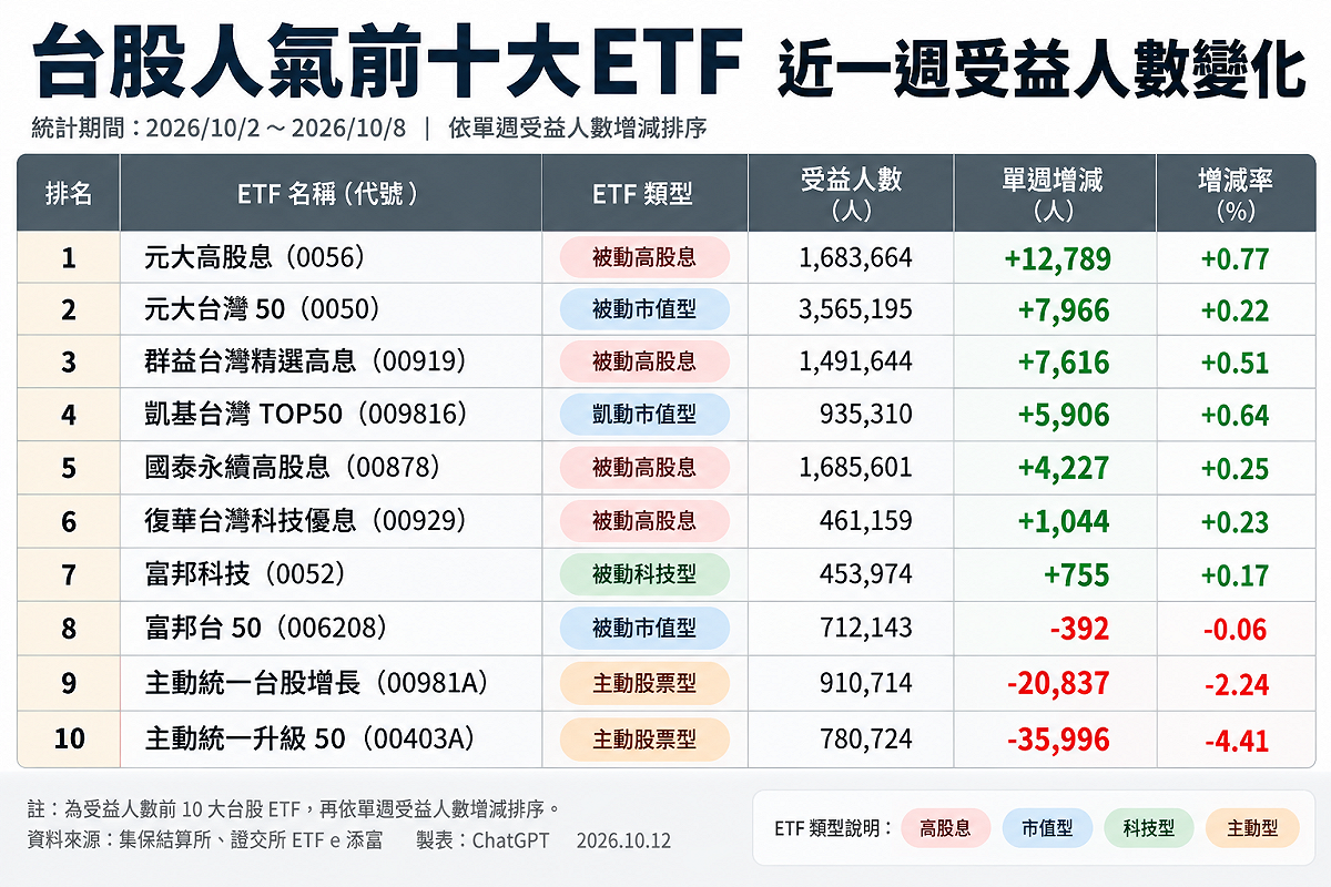 股民變心？被動式台股ETF單周人氣增7.8萬 00981A、00403A合計流失5.7萬人