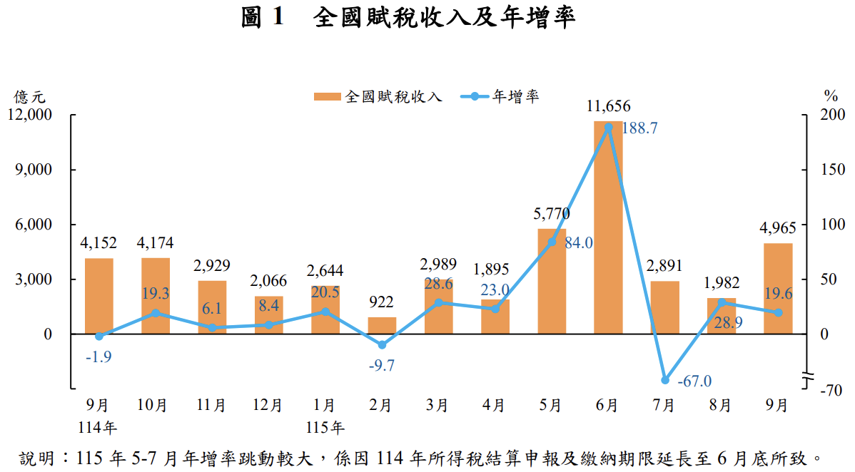 圖：財政部全國賦稅收入初步統計