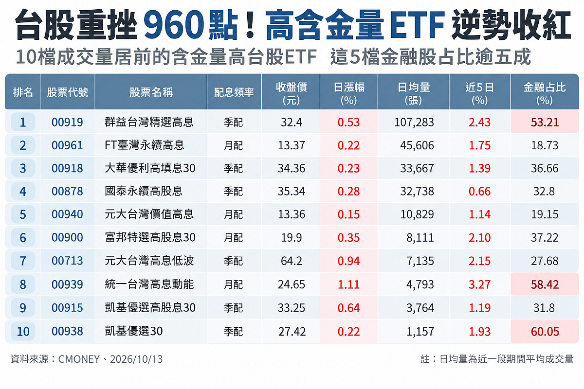 資料來源：CMoney／時間：2026.10.13