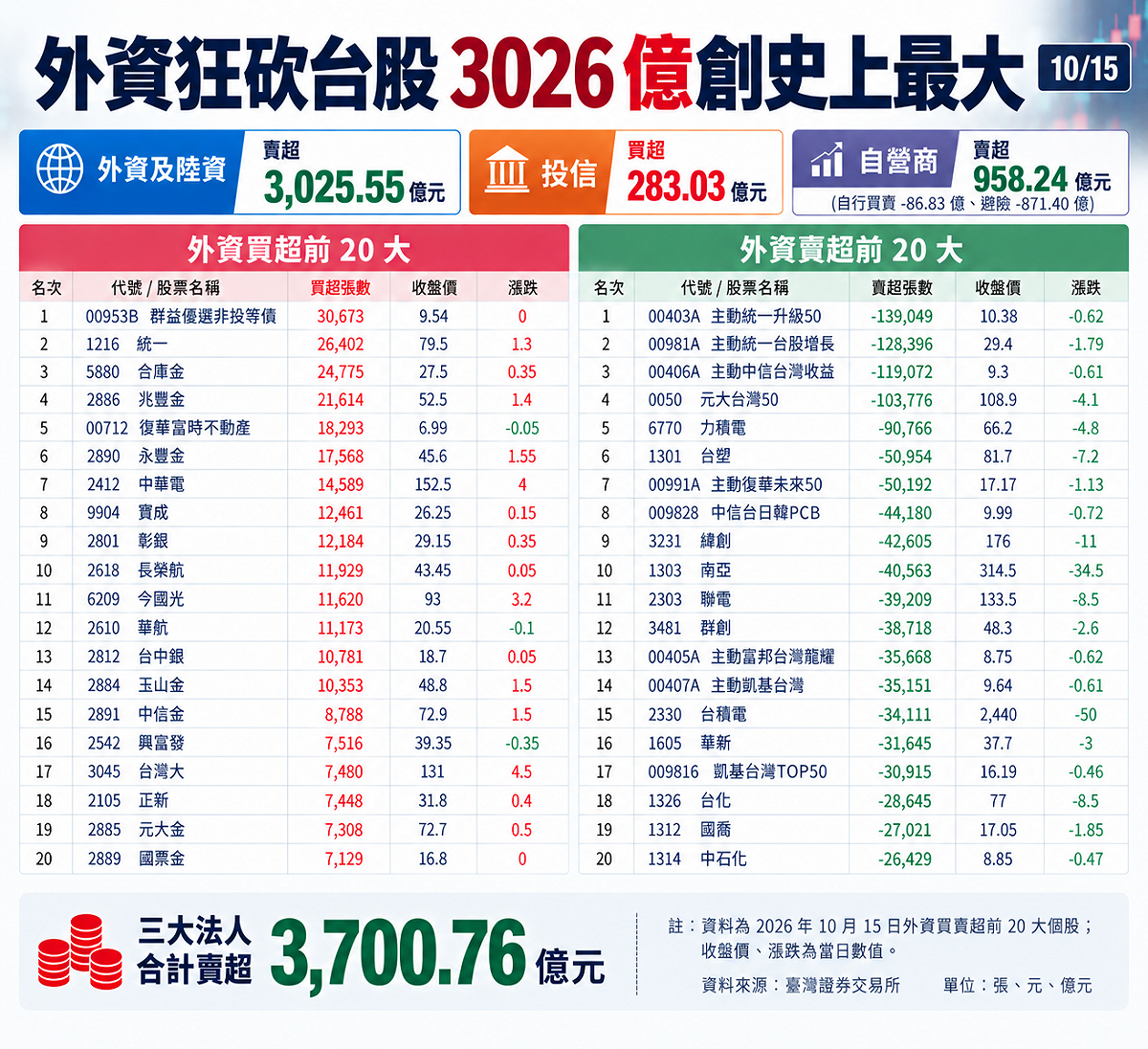 資料來源：證交所／新頭殼製表