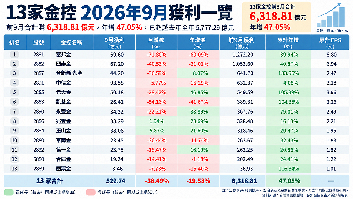 來源：公開資訊觀測站、各家金控公告／新頭殼製表