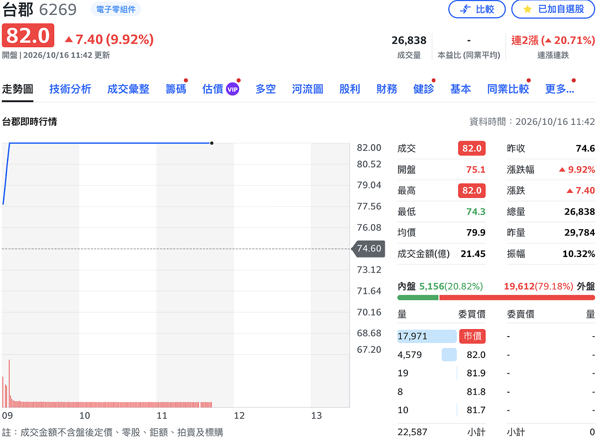 同樣受惠輝達 PTFE 題材的台郡（6269），今日連續拉出第 3 根漲停。
 圖：Yahoo! 股市