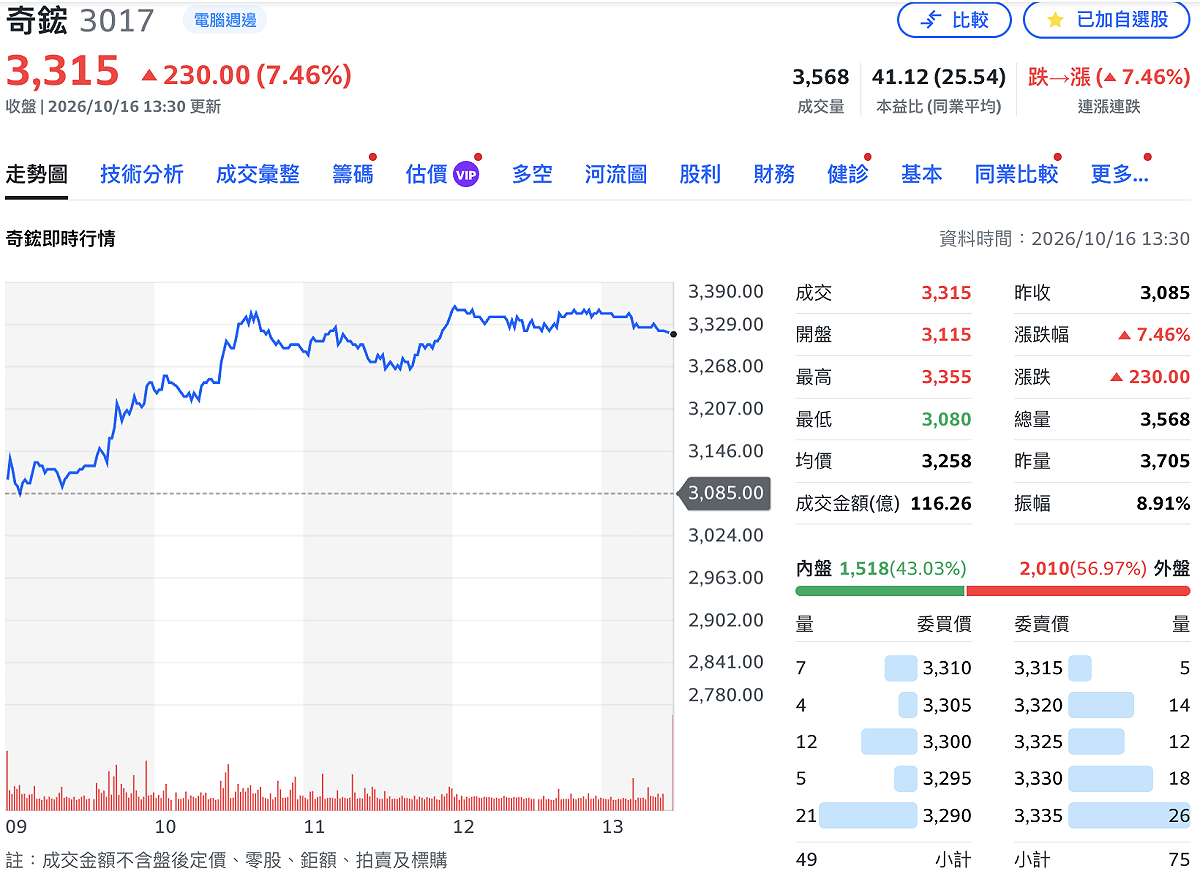 奇鋐（3017）今（16）日股價自平盤附近開出後震盪走高，終場收漲 7.46%。 圖：Yahoo! 股市